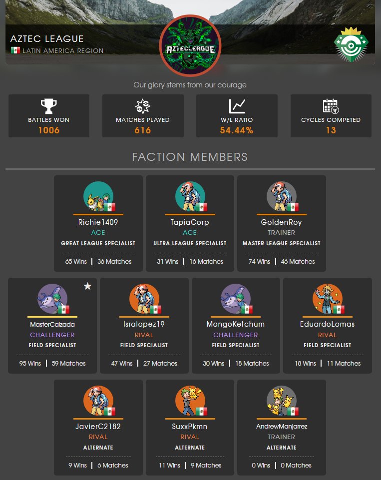 aztecleaguemx's tweet photo. Ahora que @SilphGG cierra en 1ro de Agosto significa que este es el ultimo baile de AztecLeague en Silph y así es como quedaron los equipos.
Para jugar el Mundial y el Rey de la Colina respectivamente.
Silph nos hizo un equipo y despedimos a Silph como una familia. https://t.co/BkldbVuNQg