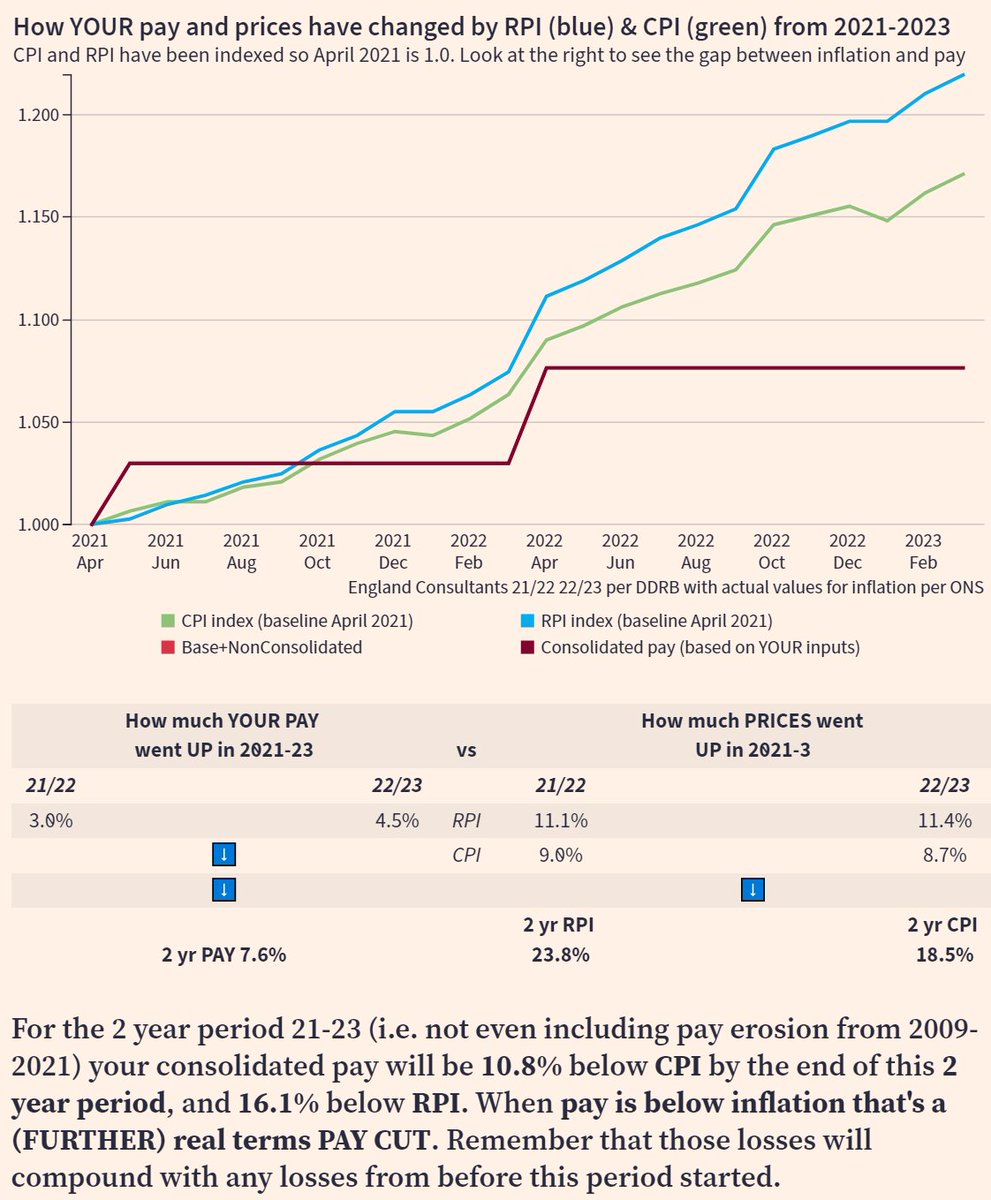 Dr Tony Goldstone (@goldstone_tony) on Twitter photo THOUGHT FOR THE DAY: In last 2 years alone, prices ⬆️by 23.8%(RPI)/18.5%(CPI)
For <a href="/BMA_Consultants/">BMA Consultants</a> "independent" DDRB advised pay ⬆️7.6% in same 2yrs (less with CEAs)
Thats 16.1% ⬇️inflation (RPI) in *JUST TWO YEARS* to your pay (& pension)
RT if you agree this CANT continue THOUGHT FOR THE DAY: In last 2 years alone, prices ⬆️by 23.8%(RPI)/18.5%(CPI)
For <a href="/BMA_Consultants/">BMA Consultants</a> "independent" DDRB advised pay ⬆️7.6% in same 2yrs (less with CEAs)
Thats 16.1% ⬇️inflation (RPI) in *JUST TWO YEARS* to your pay (& pension)
RT if you agree this CANT continue