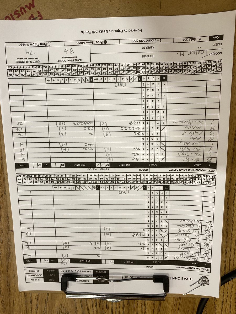 EliteArnold's tweet photo. Big win for our National @EliteArnold 17u boys. @ricoodez 26pts and Malcolm Collymore 17pts and 14rbds. 
@GASOMass 
@TexasHoopsGASO 
@PrepHoops 
@PHCircuit 
@RyanJamesMN 
@PrepHoopsTX 
@CoachJArn0ld 
@KingDos_2 https://t.co/HqboazloFR