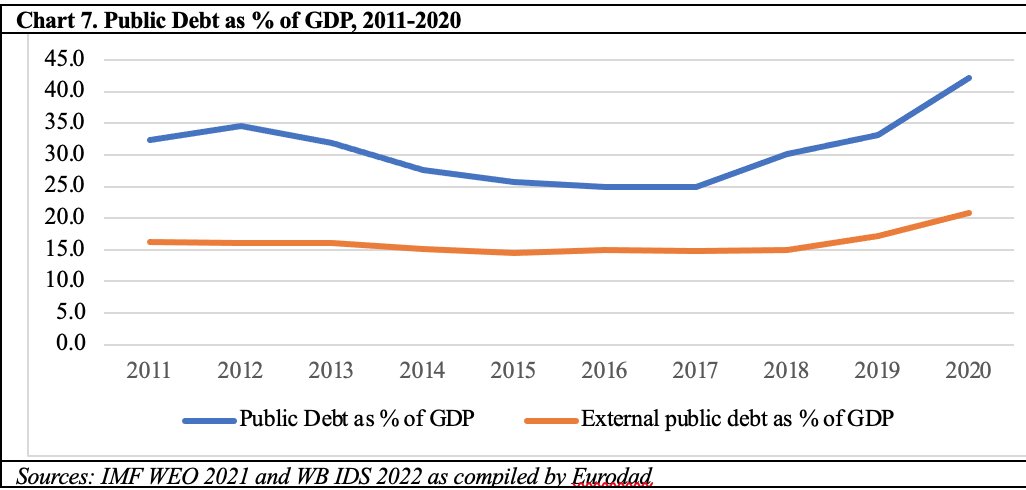 6⃣Govt has been resorting to new debts as solutions to budget and revenue deficits, further contributing to indebtedness.Debt-to-GDP ratio saw >16% ⬆️ from 24.96% in 2016 to 41.47% in 2021/22. Debt-servicing alone was 10% of total budget or 54.27% of capital expendr in 2021/2022.