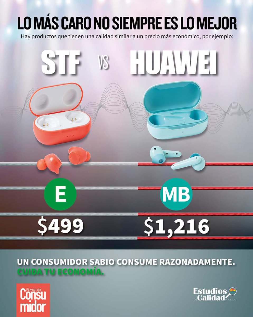 RdelConsumidor's tweet photo. ‼️ No siempre lo más caro es lo mejor, en el #EstudioDeCalidad encontramos estos audífonos inalámbricos con una calificación de Excelente, una calidad similar y un precio menor a estos otros con calificación de Muy Bien.

🧐Consulta el estudio:
https://t.co/22wdYv3CT4 https://t.co/yljjHlLTJD