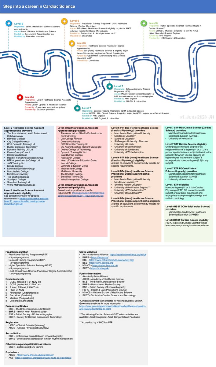 Here is an education roadmap for #CardiacScience ❤🫀 - also available as a free download from healthcaresciencenews.co.uk  😊 #HealthcareScience #CardiacPhysiology #Education