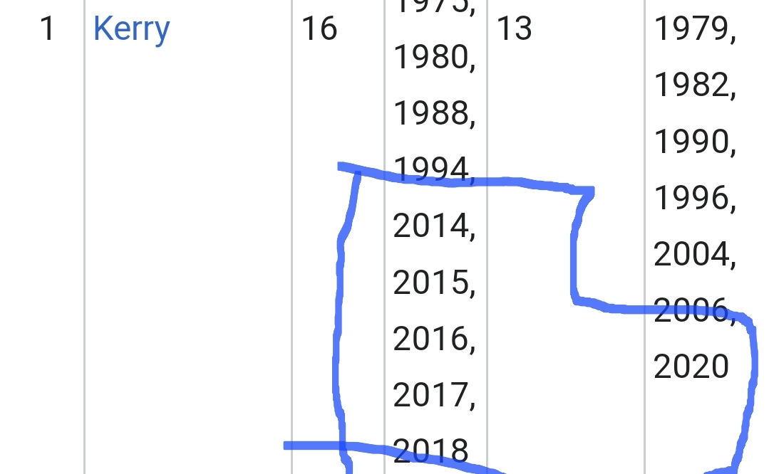 @OurGameHQ Let's call a spade a spade here.
Kerry are a poor side with one exceptional player that makes them competitive. If Meath or Down or someone had this minor record and produced a senior team like this they would get ridiculed