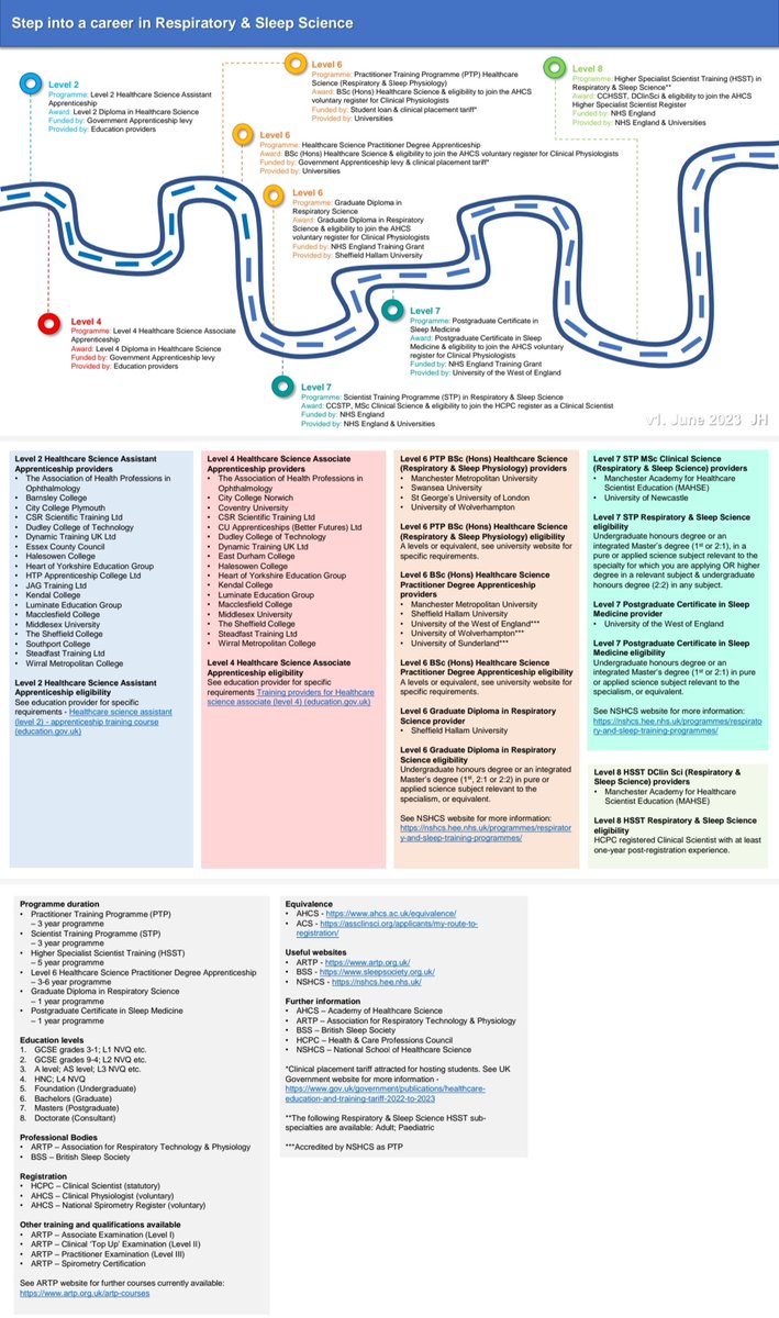 Dr Jo Horne (@hornej13) on Twitter photo Here is an education roadmap for #RespiratoryAndSleepScience π« - also available as a free download from healthcaresciencenews.co.uk - I hope it's useful πβ¬οΈ π  #Physiology #Education Here is an education roadmap for #RespiratoryAndSleepScience π« - also available as a free download from healthcaresciencenews.co.uk - I hope it's useful πβ¬οΈ π  #Physiology #Education