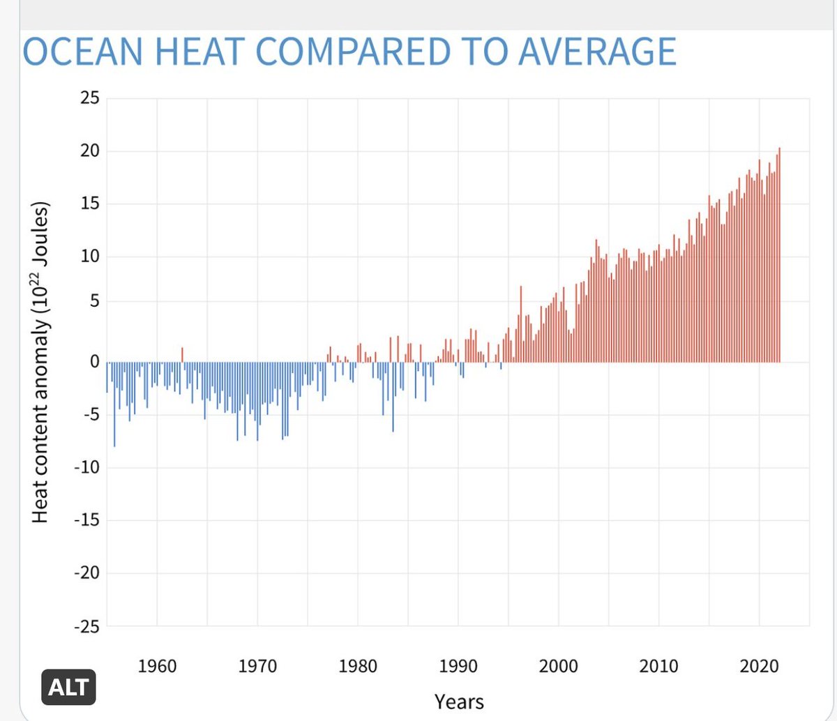 BigJoeBastardi's tweet photo. So look at the (known, never mind they won't do the kind of research to quantify all of it) Increase of Geothermal input and the rise of Ocean temps. How do you dismess that, since co2 rise has been constant, and the oceans took off when the geothermal rose?  Better than co2 https://t.co/NpQZBlDCj6