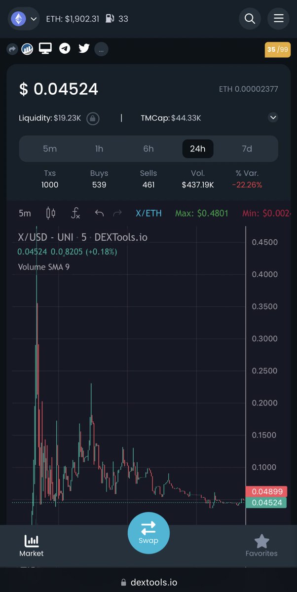 $X launched yesterday at around 09:00.  Finding a floor after stealth launch pump. Devs last two tokens did 6M+ . NFA