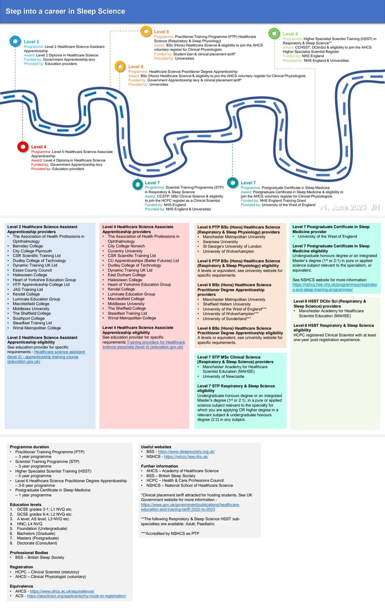 hornej13's tweet photo. Here are separate roadmaps for #RespiratoryScience and #SleepScience - download these or combined version as preferred from https://t.co/GowQlPaFEB  ⬇️💙🫁 I hope they are helpful, kind feedback always welcome 🙏 #RespiratoryPhysiology #SleepScience #HealthcareScience #Education https://t.co/b3DmtXMRvJ