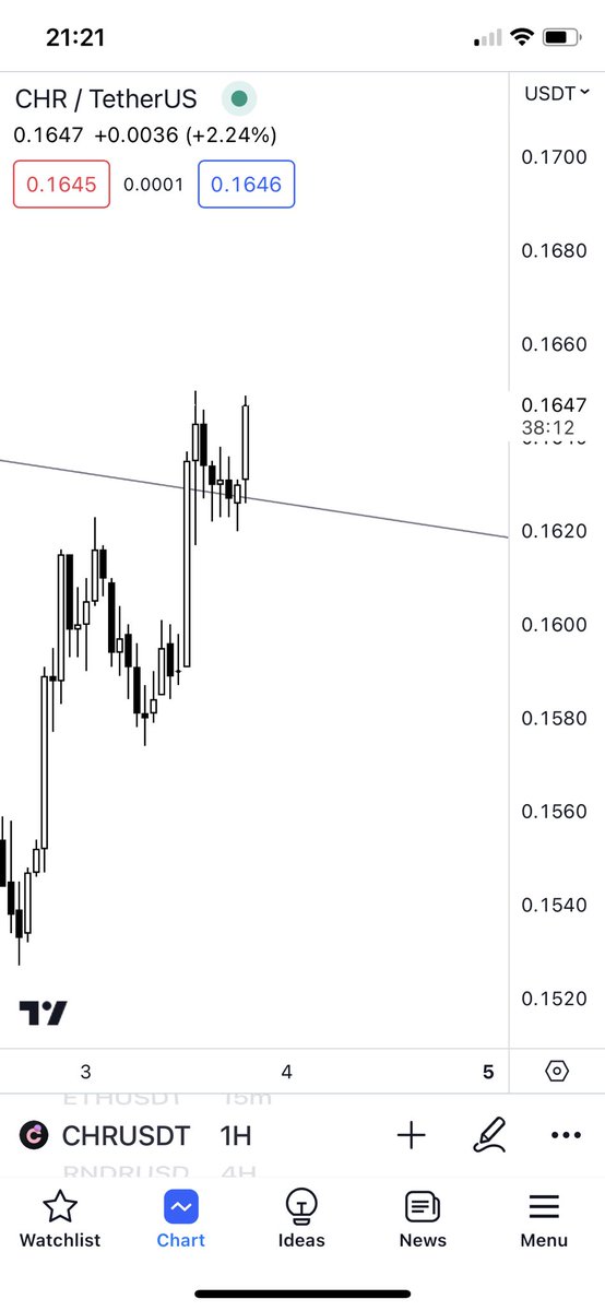 $CHR ✍️✨🧿 pozisyonum devam ediyor. 

Böyle bir trade sonrası yoğun istek üzerine %20 #Binance indirimli linkimi aşağıya dldlfmf..tamam tamam sustum 😂😂

Bari retwit falan yapın, çok bişey istemiyorum yahu 😁
(yine beğeni atıp geçeceksiniz onu da biliyorum 😂)