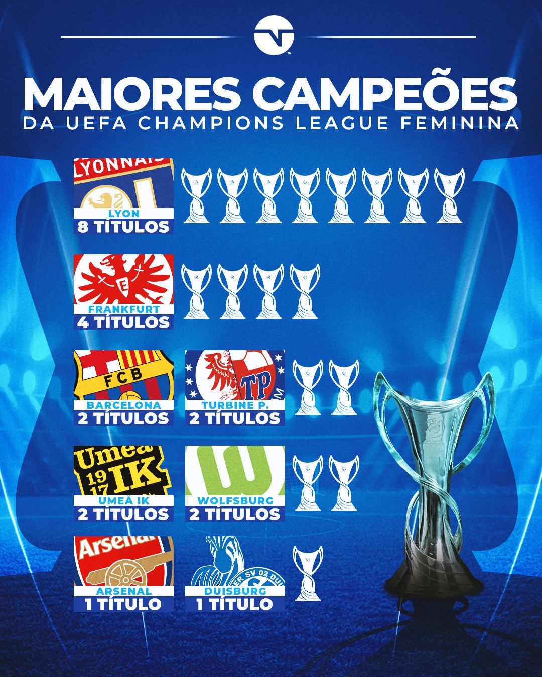 Champions League feminina: os maiores campeões e as maiores