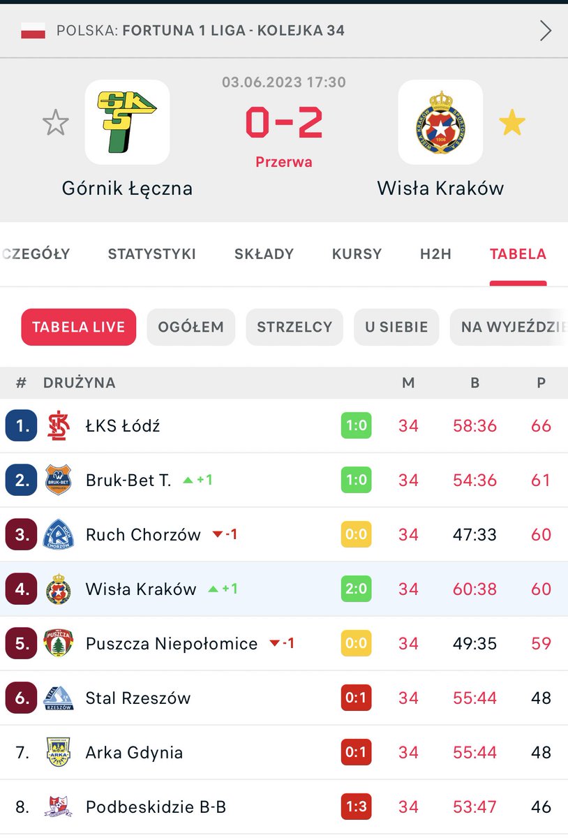 HT🔵⚪️🔴 na razie pierwszy baraż u siebie.