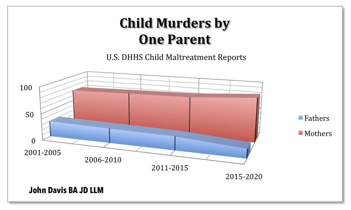 @mensrightsbunny @PAPAbduction The ONLY reason rape and murder stats are off for women is the size & strength difference. If we were equal to men, it would be a bloodbath bc women abuse & kill anything smaller/weaker LIKE THEIR KIDS‼️