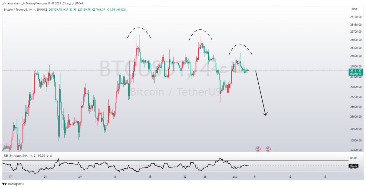 _ict1's tweet photo. تحديث #البتكوين 
واضح قاع جديد صح ؟! 😂
الشارت مقلوب 🔄 
باذن الله راح يصعد #BTC #Bitcoin https://t.co/9Rt90Zo9Va