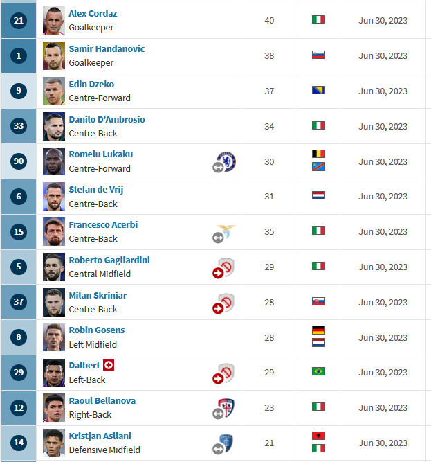 FansNerazzurri's tweet photo. Pemain yang kontraknya berakhir 30 Juni 2023 dengan kemungkinan masa depannya:

Perpanjang Kontrak:
Cordaz

Tidak diperpanjang:
Handanovic
D'Ambrosio
Gagliardini
Dalbert
Skriniar

Bisa Bertahan Bisa Pergi:
Dzeko
Lukaku
De Vrij
Bellanova
Acerbi

Ditebus:
Gosens
Asslani https://t.co/ApO4w6w2T2