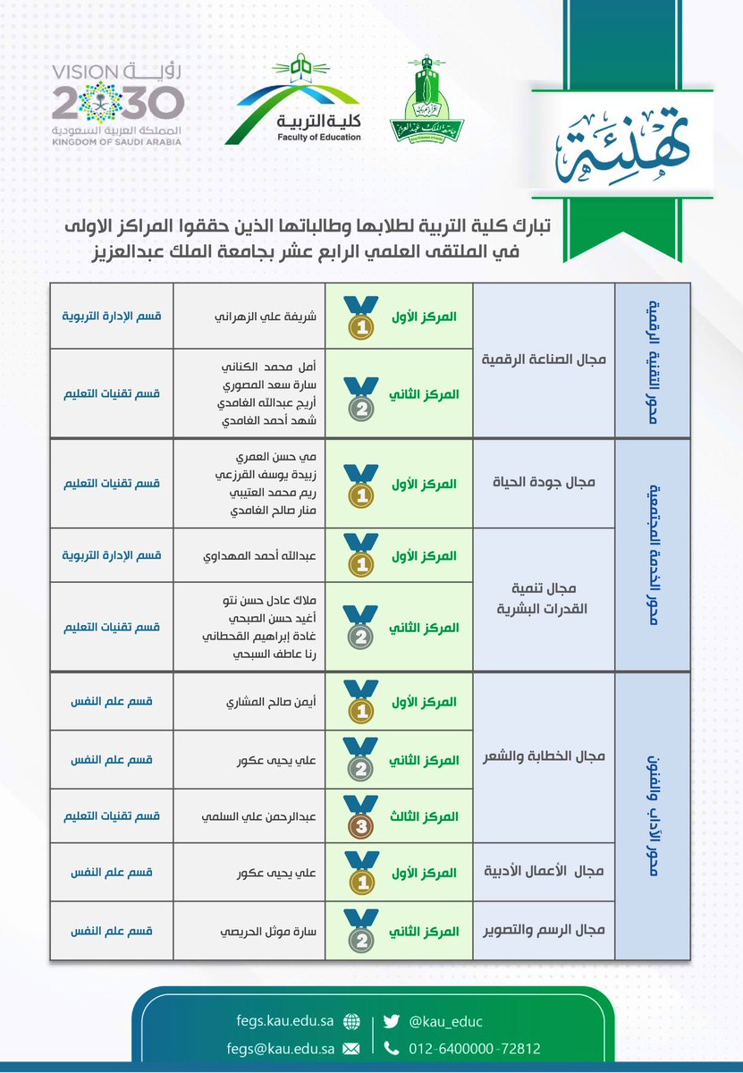 kau_educ's tweet photo. ⠀ 
تُــهـنئ #كلية_التربية_kau طــــلاب
وطالبات الكلية الذين حققوا الـمراكز
الأولــى فـــي #الملتقى_العلمي_14
لـطـلـبـة #جامعة_الملك_عبدالعزيز
وتكريمهم من سعادة رئيسة الجامعة
أ. د. هناء بنت عبدالله النعيم، فـألـف
مبروك للجميع هذا الإنجاز🏆🏅🎉
⠀ https://t.co/3cP9KiNpCx