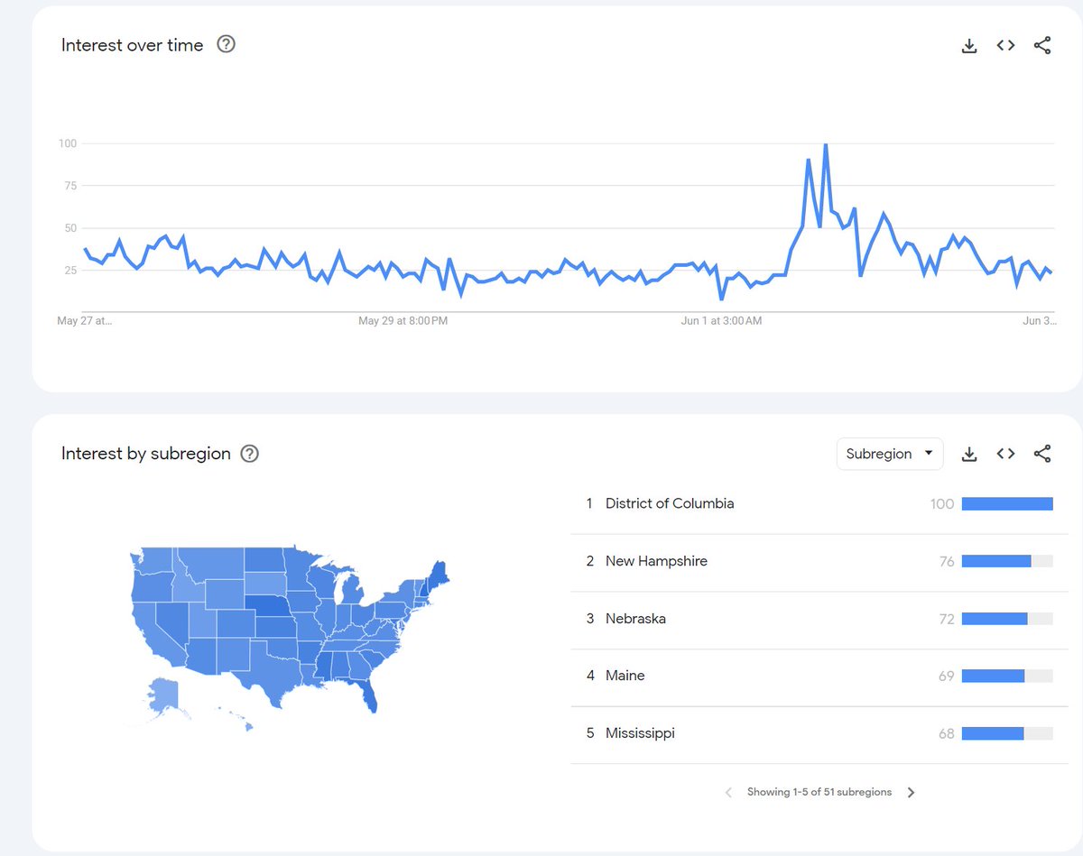 Here is another Google Trends search that is interesting, people are googling ageism/aging with Trump in NH.  It seems NH voters want a fresh candidate and not a choice between 2 geriatrics 
#DeSantis2024 #NeverBackDown #TeamSanity
