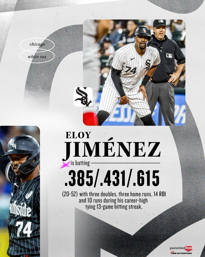 Eloy Jiménez is batting .385/.431/.615 (20-52) with three doubles, three home runs, 14 RBI and 10 runs during his career-high tying 13-game hitting streak.