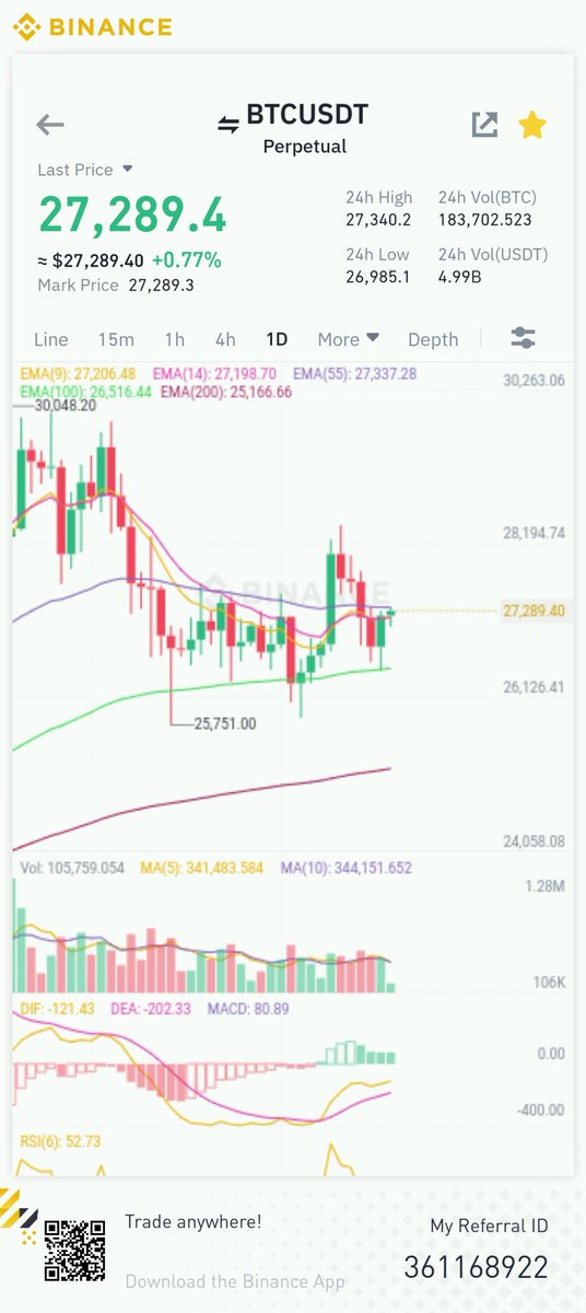 growupbudd's tweet photo. #BTC is going down from the resistance of $27,340.

Next support is $27,000 &amp;, $26,800. https://t.co/tbbf5j0BRn