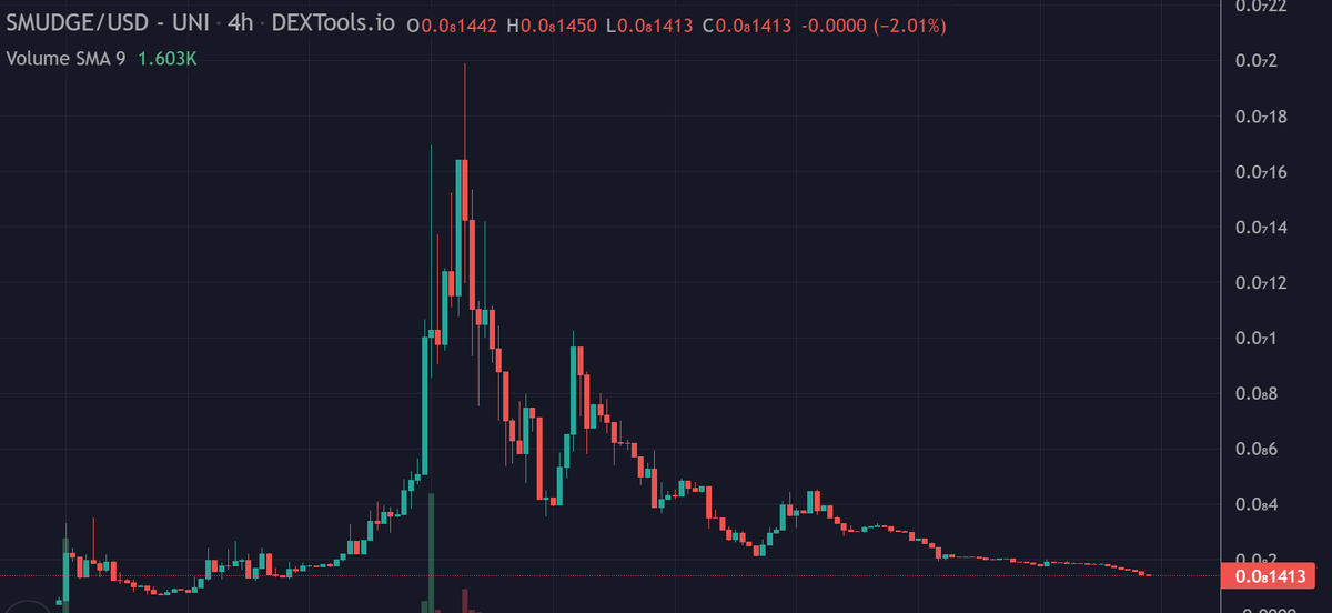 Crypto_Pericles's tweet photo. $SMUDGE

Normal chart behavior after a massive rally!

In my humble opinion, this is the bottom and a solid buying opportunity for me!

@SmudgeLordERC has an extremely active community and a very communicative and capable team!

So, the chances are really high on getting a nice relief bounce and maybe a full reversal!

Always DYOR but i am buying this Dip!

#buythedip 

$kishu $feg $shib $doge $pepe $wojak $bob $floki #babydoge #kishu #feg #shib #doge #pepe #wojak #bob #floki