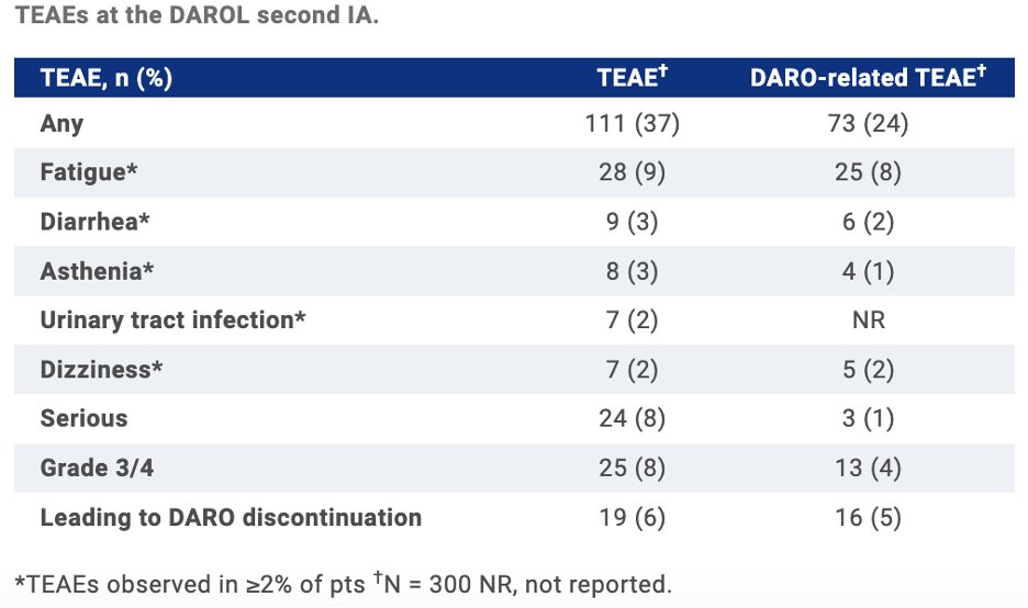 DAROL: Real-world study of darolutamide in nmCRPC pts (n=300)
🔷Any grade darolutamide-related TEAE: 24% (most common: fatigue 8%)
🔷Gr 3-4 AEs: 4%
🔷Safety profile similar to that observed in ARAMIS
🚩PSA50: 76%, PSA90: 54% (other efficacy endpoints pending)
@urotoday #ASCO23
