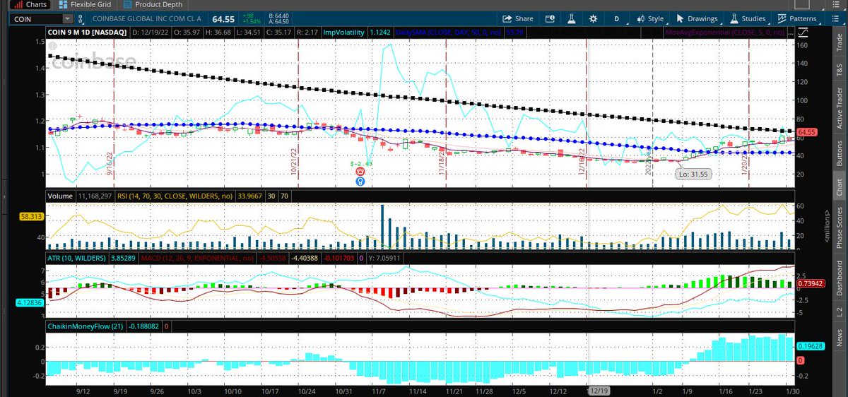 Fredbenz0's tweet photo. $COIN went from $53.22to$31.55 for a 41% gain (11/14to01/06)

Our #Dread Report flagged $COIN on 11/14 for Negative Unusual Options where:

Jan'25 2,058 $25 Puts Bought

#MOSTEXPENSIVIST PUTS BOUGHT

$1,790,457 In Play

Unusual Options Report Unlocked:
https://t.co/umPQKOjgNF https://t.co/Y1Y4C87OGt