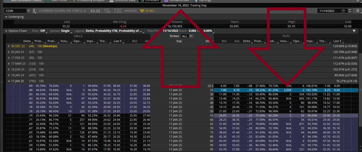 Fredbenz0's tweet photo. $COIN went from $53.22to$31.55 for a 41% gain (11/14to01/06)

Our #Dread Report flagged $COIN on 11/14 for Negative Unusual Options where:

Jan'25 2,058 $25 Puts Bought

#MOSTEXPENSIVIST PUTS BOUGHT

$1,790,457 In Play

Unusual Options Report Unlocked:
https://t.co/umPQKOjgNF https://t.co/Y1Y4C87OGt