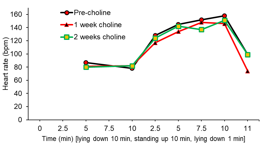 Autonomic testing: 
Worse than 1 week choline, but better than pre-choline, though marginally. No #POTS symptoms beyond feeling my heart pounding. 

as above, im having a mild PEMy day so I think this is impressive

Max HR:
pre-choline: 158
1 week choline: 148
2 week choline: 151