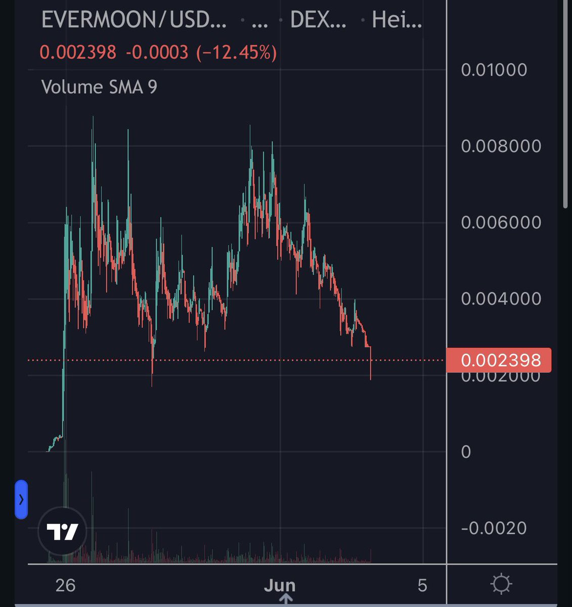 poe_real69's tweet photo. Gm,

About to embark on a journey through a rain forest and lose service for a bit but before I do there has been some paperhanding on #EVERMOON . I’m reflecting hard as fuck rn. Down to $2m nice dip. Just some soft fudders in the tg being little pussy bitches. Thank you jeets for packing the buy back wallet hard.