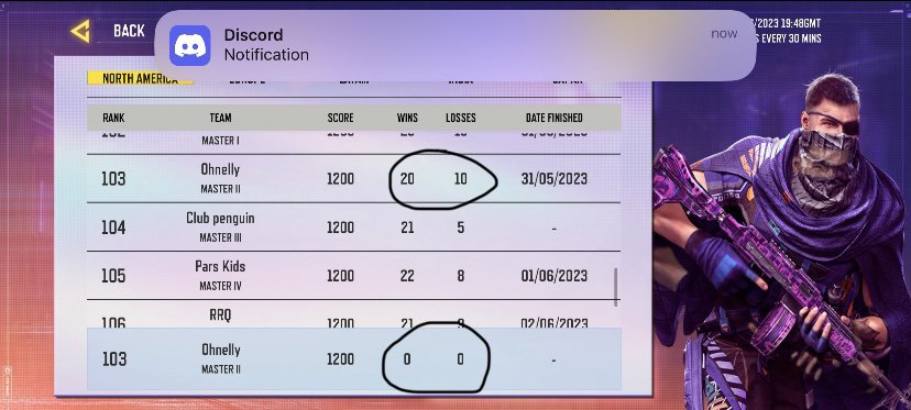 uxnaowjfbdahaj's tweet photo. @CoDMCompetitive @PlayCODMobile @CoDMCompetitive

There's been a issue with the CODM WC 2023 leaderboard concerning my team "Ohnelly". 

We were 103 on the leaderboard for NA region yesterday afternoon and all of a sudden our scores were reset for no reason at all. https://t.co/SodBVh6kPT