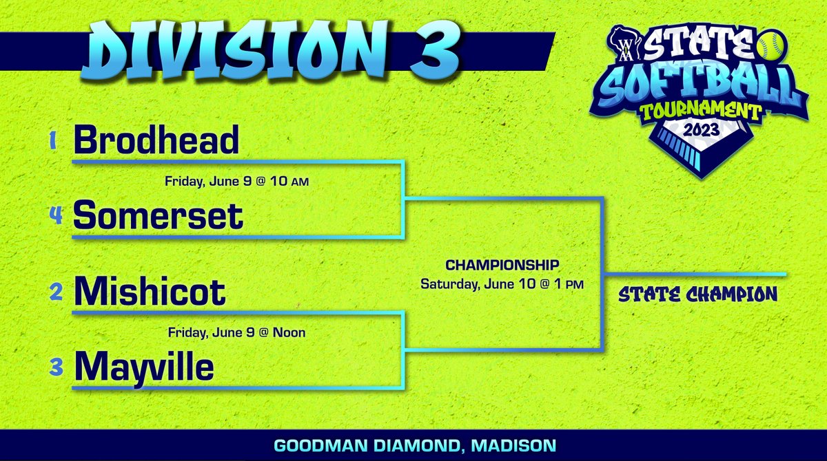 wiaawi's tweet photo. The D3 Softball State Tournament bracket is set! 🥎

TICKETS ➡️ https://t.co/bGaYrVyCel

APPAREL STORE ➡️ https://t.co/GC6YL0hE1N

Semifinals will be live-streamed on the @NFHSNetwork at https://t.co/PRRk7feUpl. Championships will be on TV &amp; streamed on @BallySportWI #wiaasb https://t.co/pDRHz2nKFx