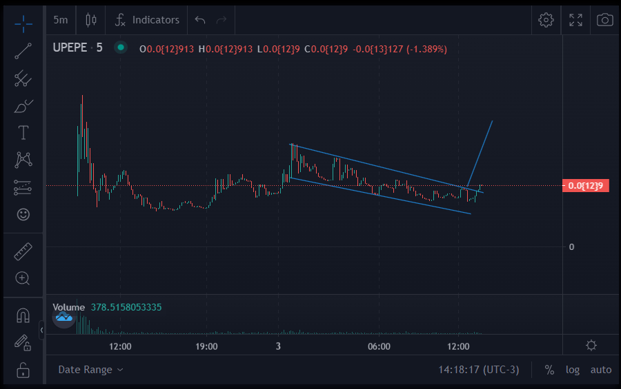 Unipepe_app's tweet photo. #ChartUpdated. 

$uPEPE #Unipepe

UniPEPE (uPEPE/WETH)
Dex: UniSwap (V2)
Price: $0.0000000000008922 (+60.39% | 24h)
Volume (24h): $319,254
Transactions (24h): 577
Holders Count: 311
MarketCap: $116,943
Liquidity: 15.7 WETH ($29,796.6)

#ethereum  #memecoin https://t.co/wcmNfEhGaG
