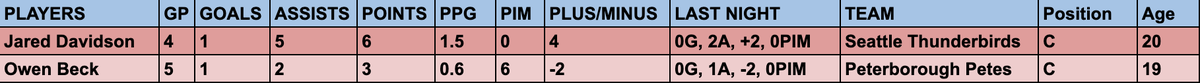 Habs prospect Memorial Cup stats update (06/03/2023):             
- Seattle Thunderbirds (Davidson) eliminate the Peterborough Petes (Beck) in the semi-finals.  
- Davidson and Beck scored some points. 
#HabsProspects #GoHabsGo #OHL #WHL #CHL #MemorialCup2023 #semifinals