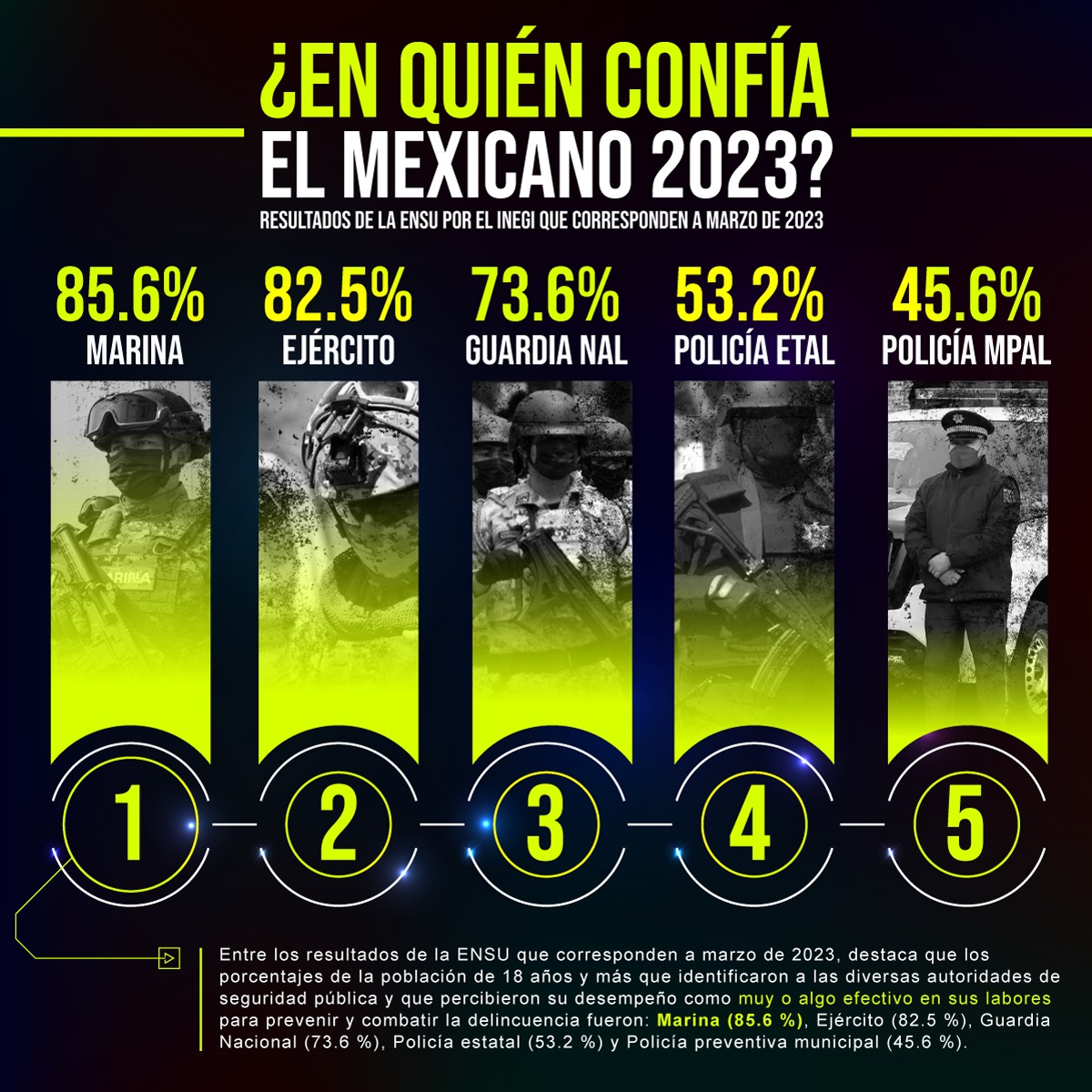 Créditos: Información recopilada de la encuesta ENSU del INEGI y diseñado por páginas web Relief en conjunto con la plataforma de generación de ingresos pasivos Play Business.