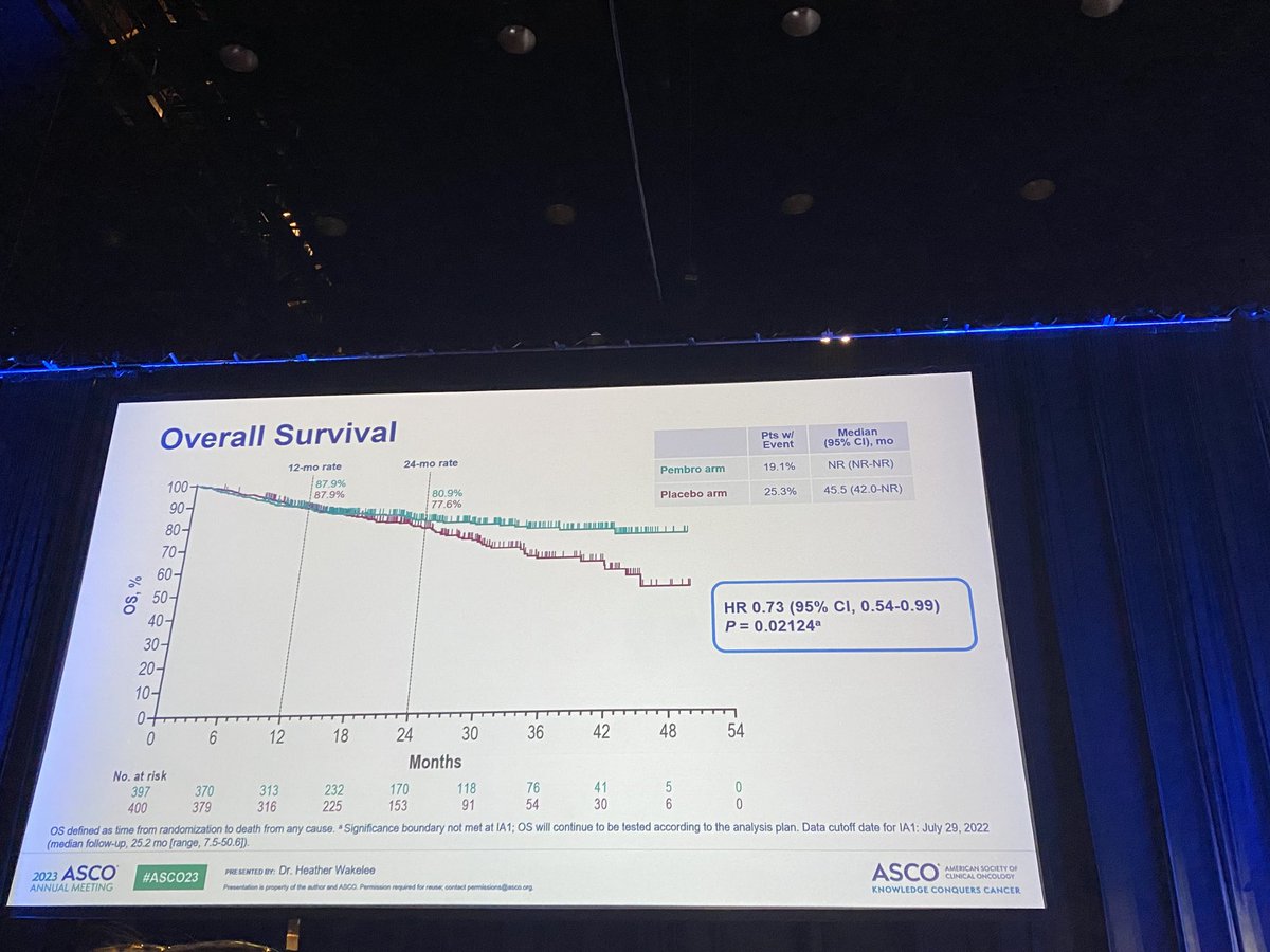 DrJNaidoo's tweet photo. #ASCO23 KN671 

Ph III neoadj chemo-pembro + 1 yr adjuvant IO in early stage NSCLC

- screened >1300pts
- 84%pts completed 3 neoadj cycles, 75% 4 cycles 
- EFS HR 0.58. 
- pCR 18 v 4%
- OS data not mature, but curves separate 

Wowsers
⁦@OncoAlert⁩ @asco ⁦@HwakeleeMD⁩ https://t.co/L97pUNQSrN