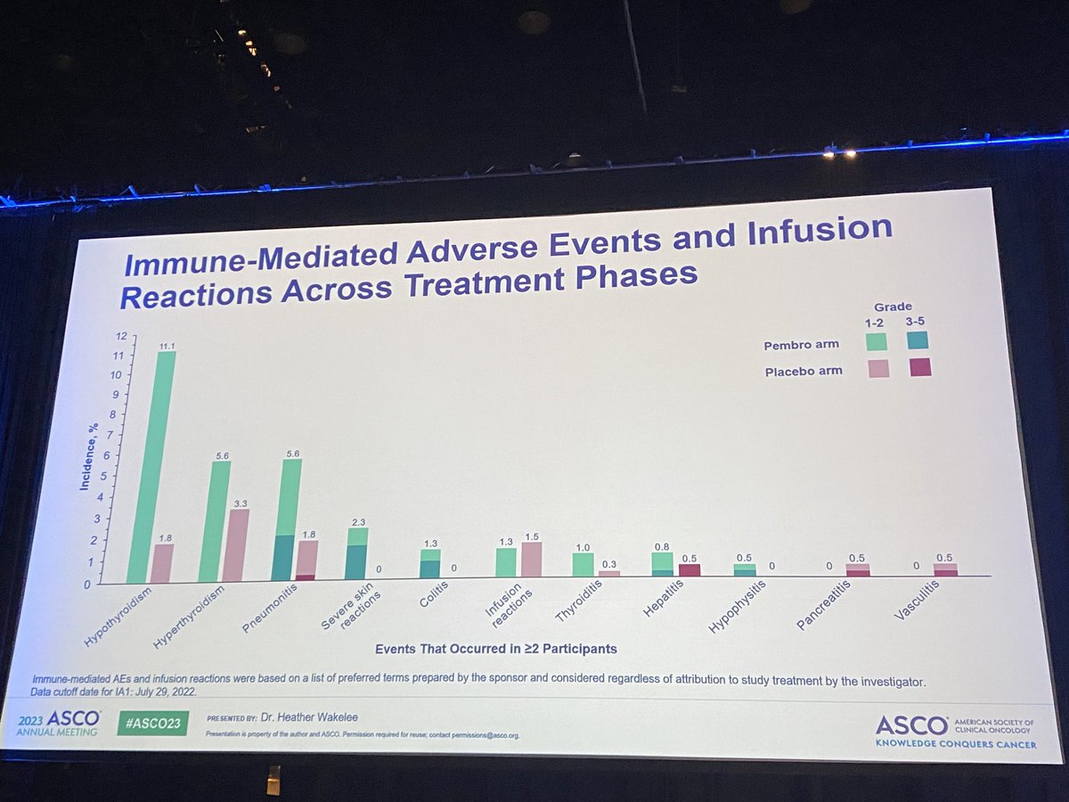 DrJNaidoo's tweet photo. #ASCO23 KN671 

Ph III neoadj chemo-pembro + 1 yr adjuvant IO in early stage NSCLC

- screened >1300pts
- 84%pts completed 3 neoadj cycles, 75% 4 cycles 
- EFS HR 0.58. 
- pCR 18 v 4%
- OS data not mature, but curves separate 

Wowsers
⁦@OncoAlert⁩ @asco ⁦@HwakeleeMD⁩ https://t.co/L97pUNQSrN
