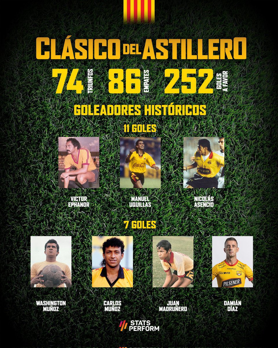 BarcelonasSC's tweet image. Los números del Clásico en su edición 232 📊 

Resultados &amp;amp; Goleadores históricos gracias a @OptaJavier 

#BSCStats 
#ClásicoEsClásico 🟡⚫️