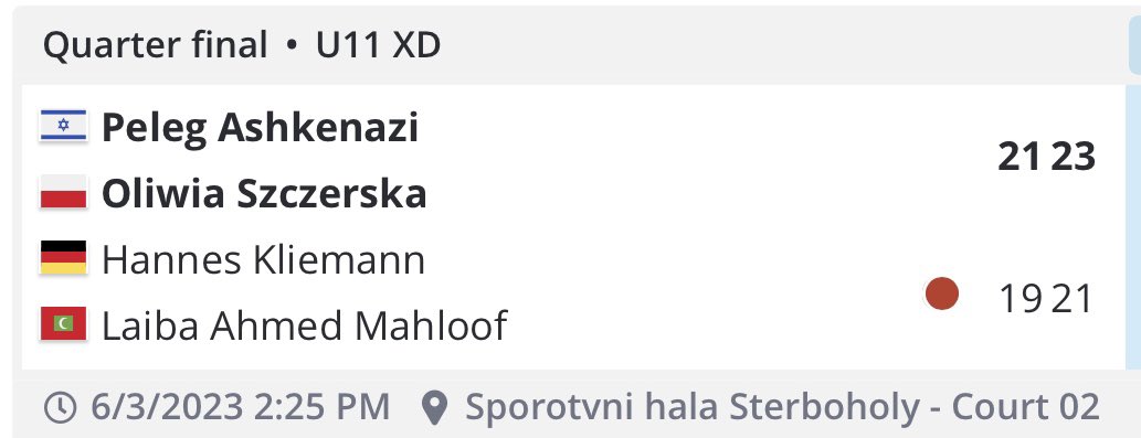 Laiba_Mahloof's tweet photo. Unlucky day in Mixed Doubles Quarter Finals, sadly lost 21-23 / 19-21.

Wasn’t able to give my best in Singles Quater Finals against the ranked number 1 player from Poland,could have done better.

Out of the 8 matches played, happy that I won 4 and made it to Quarter Finals in 2 events. Alhamdhulillahi. 

In Sha Allah will keep working hard. ❤️🇲🇻🏸