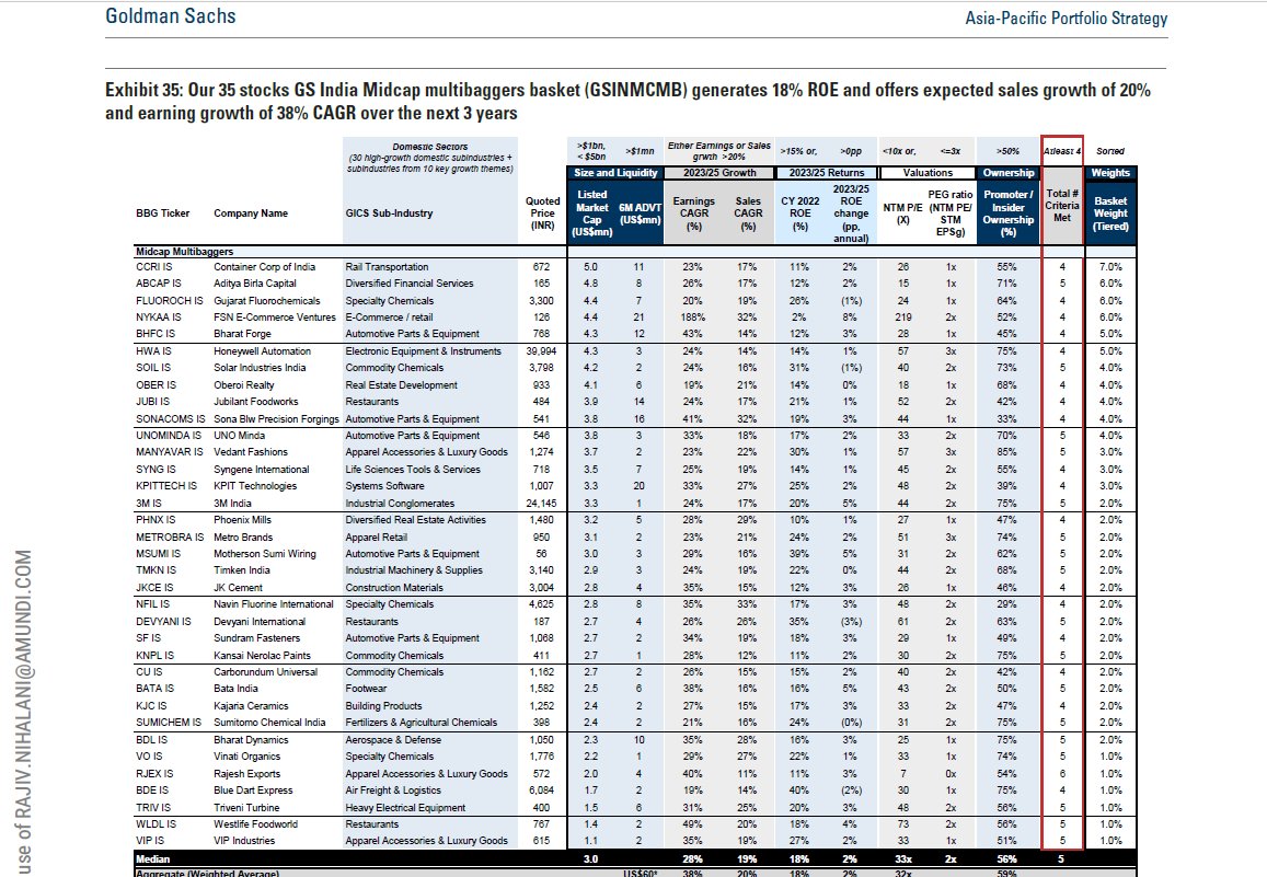 Goldman Sachs: Potential Midcap Multibaggers basket 

Container Corp of India | Aditya Birla Capital | Gujarat Fluorochemicals
NYKAA | Bharat Forge | Honeywell Automation
Solar Industries | Oberoi Realty | Jubilant Foodworks
Sona Blw Precision | UNO Minda | Vedant Fashions