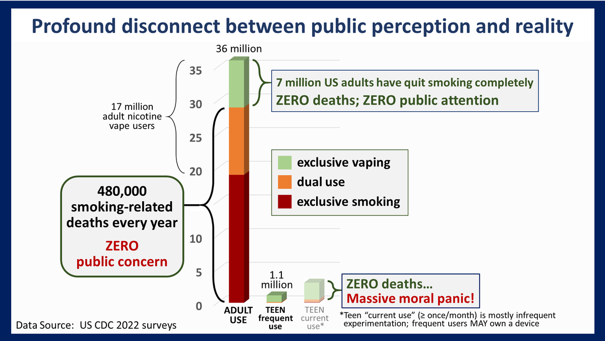 @LungChicago Will you be monitoring how many more Cook County teens smoke deadly cigarettes, and how many adult vapers relapse to smoking, and how many fewer smokers quit now that Cook County has prohibited 'flavored' e-cigarettes?

Or will you continue to ignore reality and move on?