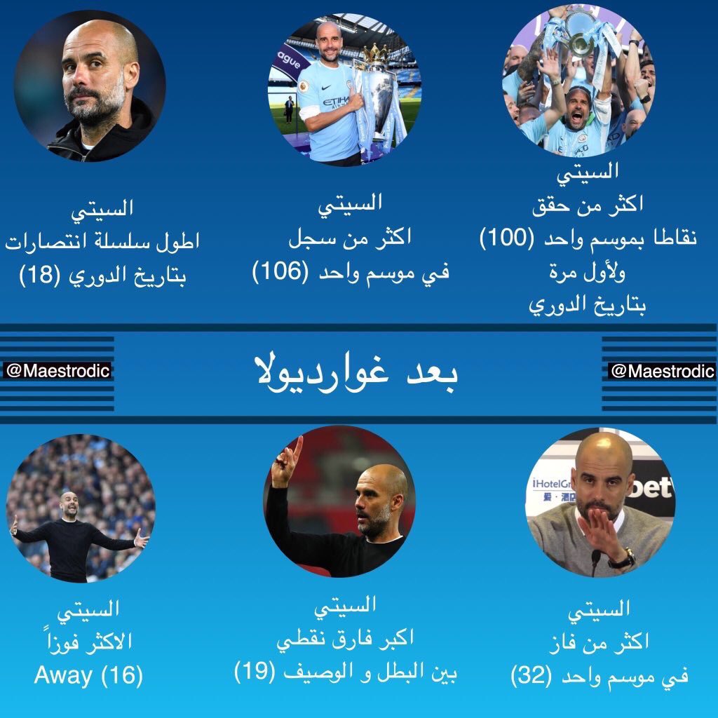 aldoon_fawaz's tweet photo. 📊| أكثر المدربين فوزاً بالالقاب الرسمية عبر تاريخ كرة القدم:

1⃣ فيرغسون 49 لقب خلال 39 سنة تدريب.
2⃣ لوتشيسكو 35 لقب خلال 41 سنة تدريب.
3⃣ بيب غوارديولا 34 لقب خلال 14 سنة تدريب

- في الصوره ابرز الارقام الي كسرها بيب غوارديولا في الدوري الانجليزي. https://t.co/0jJa32keib