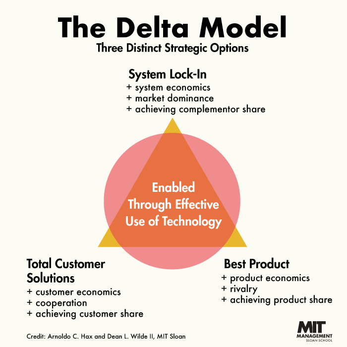 MITSloan's tweet photo. Here’s a closer look at Arnoldo Hax’s Delta Model and some of his innovative work: https://t.co/czkPbs1riT https://t.co/xk2LXGgYMU