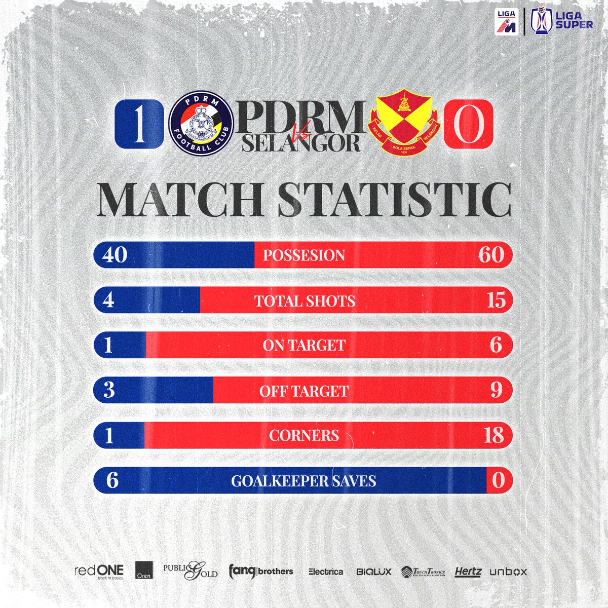 pdrmfcmy's tweet photo. 📊 | Match Stats — PDRM vs SELANGOR

They actually got fm’ed this time 😭😭

#pdrmfc #sangsakabiru #upthecops #atourownpace #pdrmsel https://t.co/QNgtsS1WJy