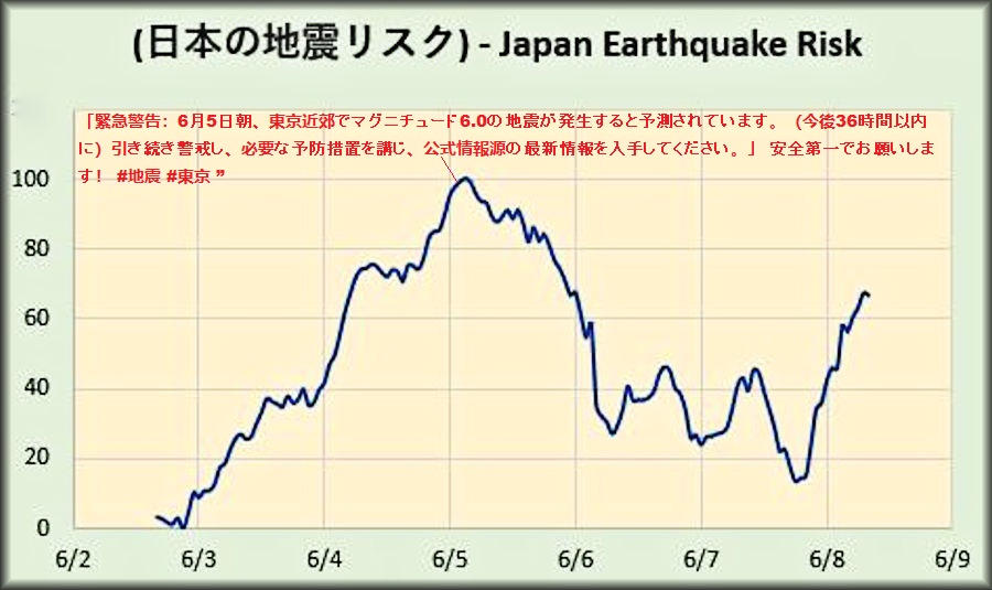 「緊急警告：6月5日朝、東京近郊でマグニチュード6.0の地震が発生すると予測されています。（今後36時間以内に）引き続き警戒し、必要な予防措置を講じ、公式情報源の最新情報を入手してください。」 安全第一でお願いします！ #地震 #東京 ” - quakeprediction.com/Earthquake%20F…