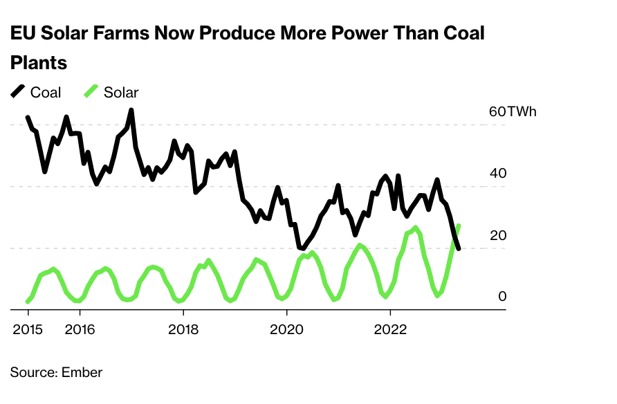 Solar panels generated more electricity than all of the EU’s coal plants for the first time in May of this year.