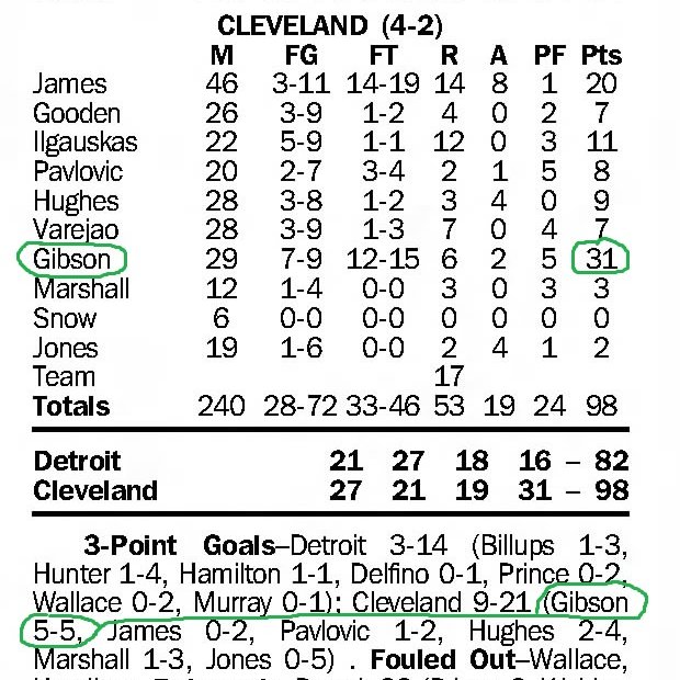MrCleveland_216's tweet image. Great CLE Box Scores 
"Boobie For 3" 🏀
(6/2/2007) 
#GCBS #NBAPlayoffs #Cavs