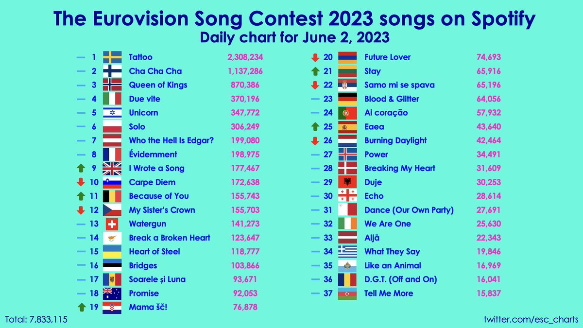 Eurovision Charts on Twitter "Eurovision Song Contest 2023 Spotify