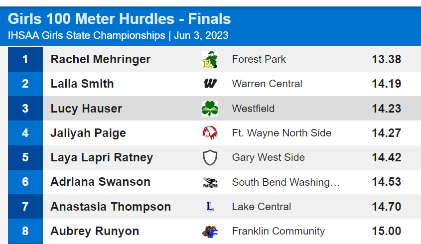 IHSAA1's tweet photo. 🚨New State Record🚨
Rachel Mehringer (12) of Forest Park breaks her own State Record in the 100 Hurdles, finishing with a time of :13.38 to secure her third consecutive State Championship in the event! 🏆🏆🏆 @FParkAthletics #IHSAA https://t.co/iIzxGmooPc