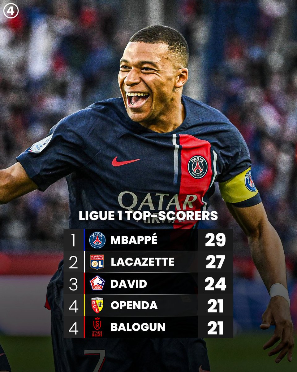 Kylian Mbappé has won the Ligue 1 top-scorers trophy for the FIFTH season in a row ⚽️👏⭐️