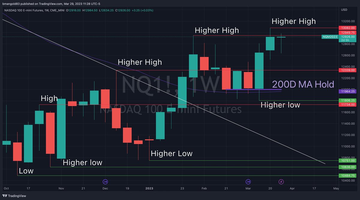 Crypt0Jed2's tweet image. 1/ Feels like the vast majority believe a recession and major stock market selloff are still ahead.
The majority are normally wrong. We are clearly witnessing the opposite of what the crowdthink is saying. Why?
🏄‍♂️🌊 $SPX #NFA