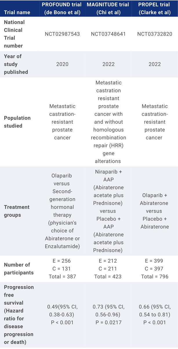 The use of PARP inhibitors in patients with castration-resistant metastatic prostate cancer is associated with improved progression-free survival. No significant difference was observed in overall survival between the two groups.
