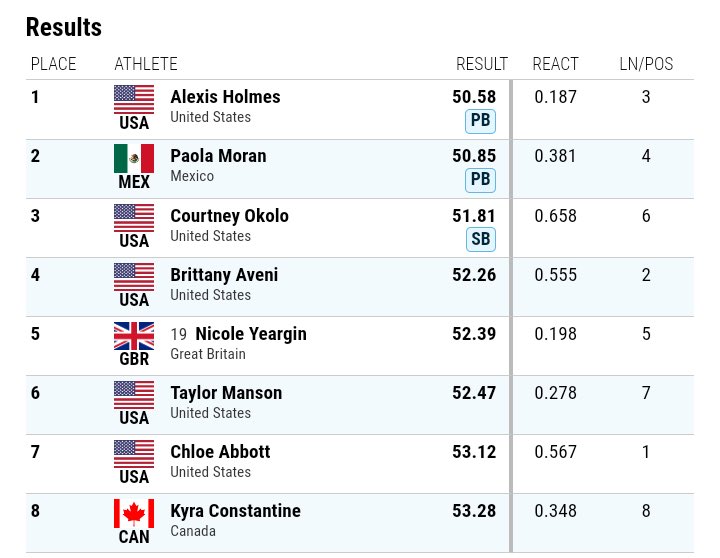 Gran tiempo para Paola Moran🇲🇽 Supera su mejor marca establecida en 2019 por 0.17 segundos. Segunda mejor marca mexicana en la historia en 400m detrás del 48.89s de Ana Guevara.